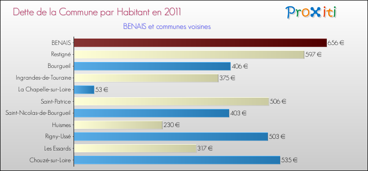 Dette par habitant de la commune en 2011 pour BENAIS et les communes proches Comparaison de la dette par habitant de la commune en 2011 pour BENAIS et les communes voisines