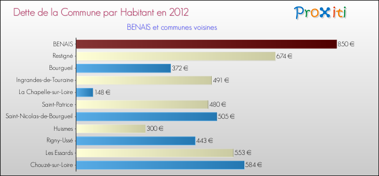 Dette par habitant de la commune en 2012 pour BENAIS et les communes proches Comparaison de la dette par habitant de la commune en 2012 pour BENAIS et les communes voisines