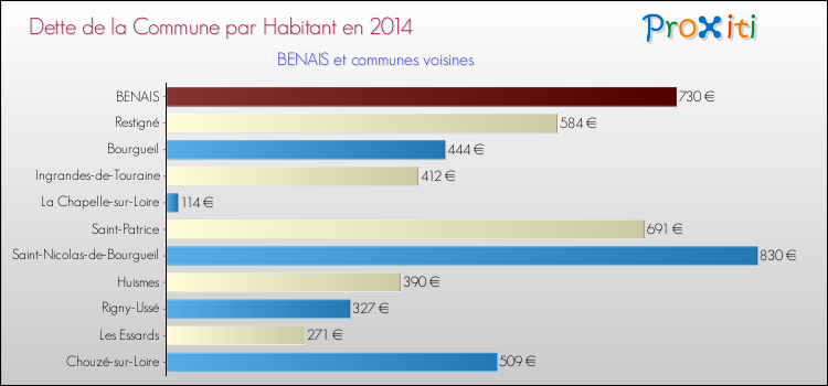 Dette par habitant de la commune en 2014 pour BENAIS et les communes proches Comparaison de la dette par habitant de la commune en 2014 pour BENAIS et les communes voisines