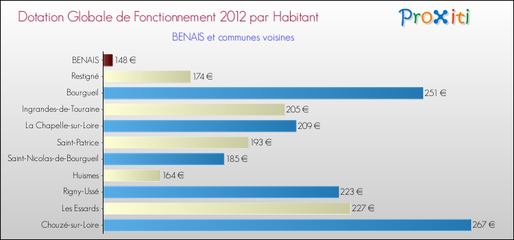 Montant des dotations globales de fonctionnement DGF par Habitant pour BENAIS et les communes proches Comparaison des des dotations globales de fonctionnement DGF par habitant pour BENAIS et les communes voisines