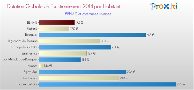 Montant des dotations globales de fonctionnement DGF par Habitant pour BENAIS et les communes proches en 2014. Comparaison des des dotations globales de fonctionnement DGF par habitant pour BENAIS et les communes voisines en 2014.