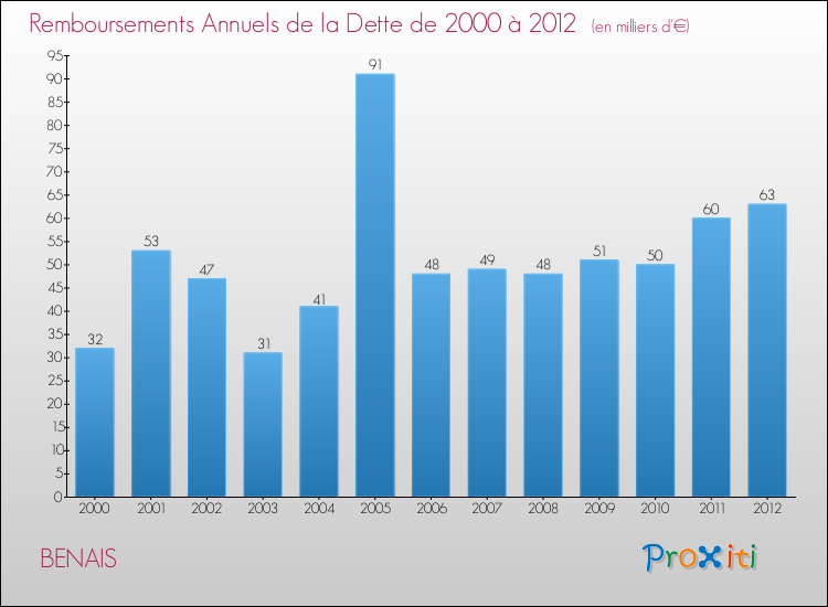 Evolution de l'annuité de la dette pour la commune de BENAIS de 2000 à 2012 Annuités de la dette pour BENAIS de 2000 à 2012
