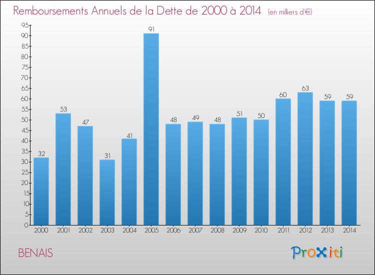 Evolution de l'annuité de la dette pour la commune de BENAIS de 2000 à 2014 Annuités de la dette pour BENAIS de 2000 à 2014