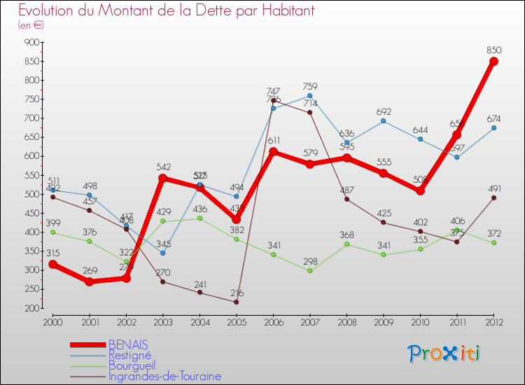 Evolution de la dette par habitant pour la commune de BENAIS et les communes proches de 2000 à 2012 Comparaison de la dette par habitant pour BENAIS et les communes voisines de 2000 à 2012