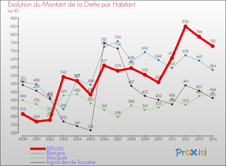 Evolution de la dette par habitant pour la commune de BENAIS et les communes proches de 2000 à 2014 Comparaison de la dette par habitant pour BENAIS et les communes voisines de 2000 à 2014