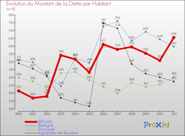 Evolution de la dette par habitant pour la commune de BENAIS et les communes proches Comparaison de la dette par habitant pour BENAIS et les communes voisines
