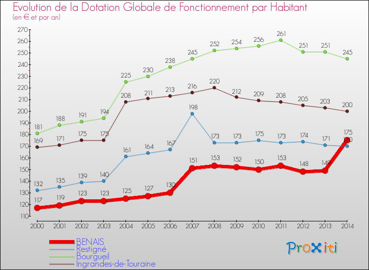 Evolution et montant de la dotation globale de fonctionnement par Habitant pour BENAIS et les communes proches de 2000 à 2014. Comparaison des dotations globales de fonctionnement par habitant pour BENAIS et les communes voisines de 2000 à 2014.