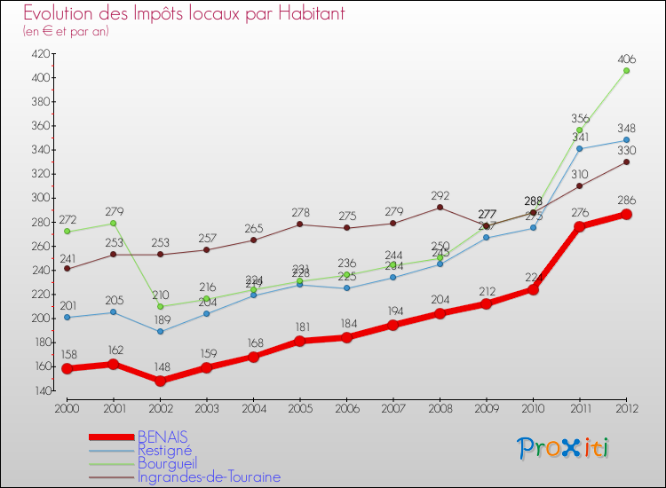 Evolution et montant des impôts locaux par Habitant pour BENAIS et les communes proches Comparaison des impôts locaux par habitant pour BENAIS et les communes voisines