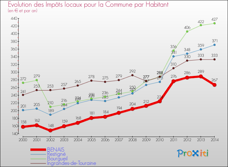 Evolution et montant des impôts locaux par Habitant pour BENAIS et les communes proches de 2000 à 2014 Comparaison des impôts locaux par habitant pour BENAIS et les communes voisines de 2000 à 2014