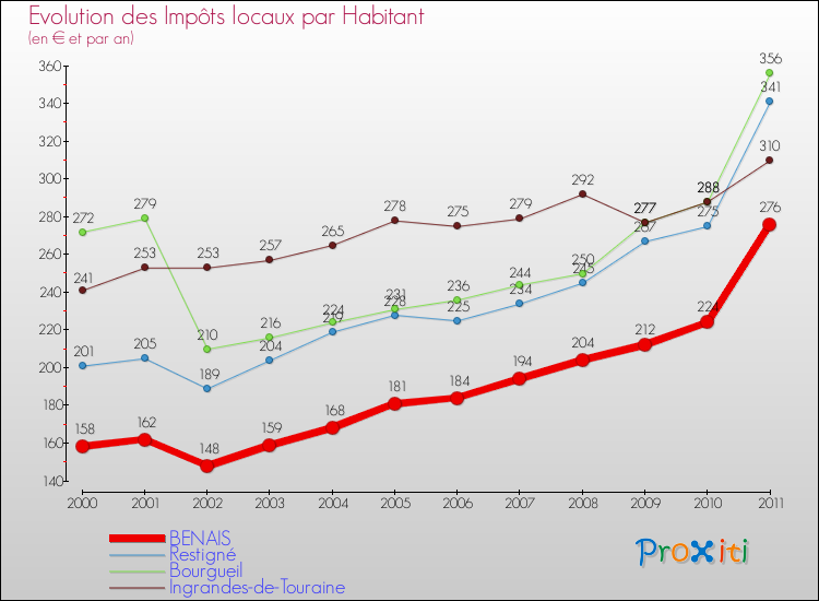 Evolution et montant des impôts locaux par Habitant pour BENAIS et les communes proches Comparaison des impôts locaux par habitant pour BENAIS et les communes voisines