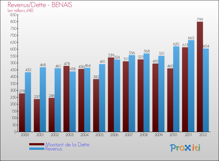 Evolution comparée de la dette et des revenus pour la commune de BENAIS de 2000 à 2012 Comparaison de la dette et des revenus pour BENAIS de 2000 à 2012