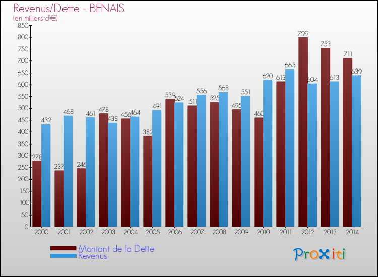 Evolution comparée de la dette et des revenus pour la commune de BENAIS de 2000 à 2014 Comparaison de la dette et des revenus pour BENAIS de 2000 à 2014