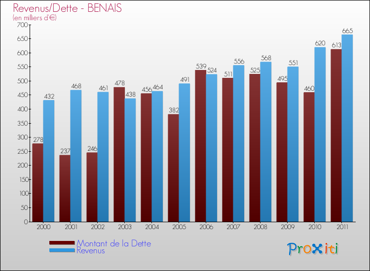 Evolution comparée de la dette et des revenus pour la commune de BENAIS de 2000 à 2011 Comparaison de la dette et des revenus pour BENAIS de 2000 à 2011