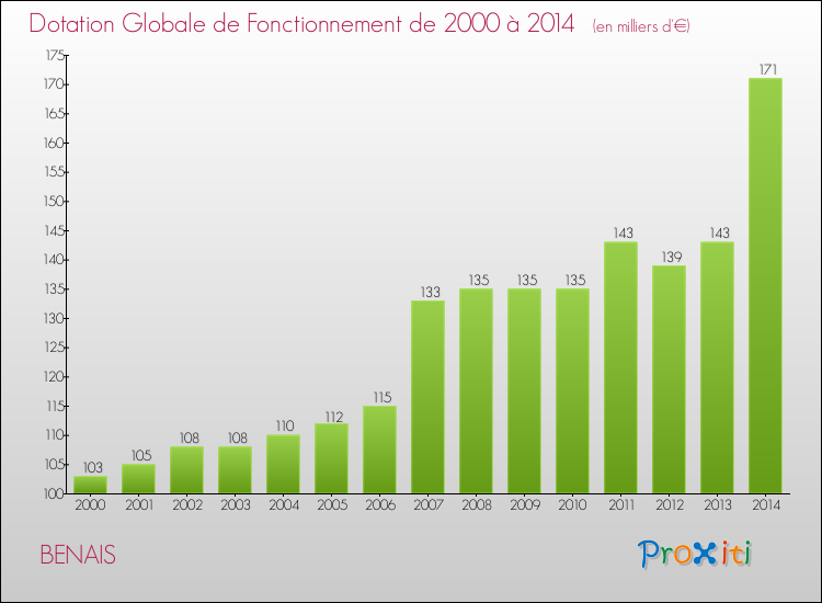 Evolution du montant de la Dotation Globale de Fonctionnement pour la commune de BENAIS de 2000 à 2014 Evolution du montant de la Dotation Globale de Fonctionnement pour BENAIS de 2000 à 2014