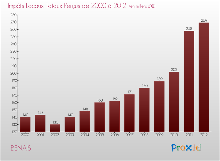 Evolution des Impôts Locaux pour la commune de BENAIS de 2000 à 2012 Evolution des Impôts Locaux pour BENAIS de 2000 à 2012