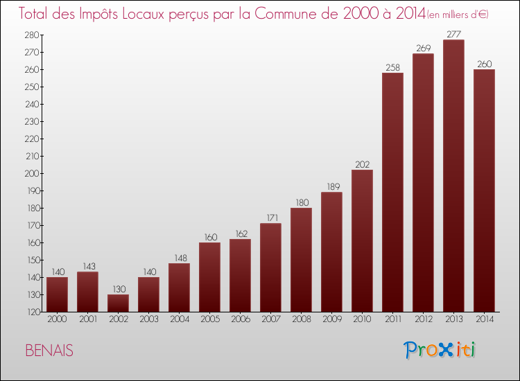 Evolution des Impôts Locaux pour la commune de BENAIS de 2000 à 2014 Evolution des Impôts Locaux pour BENAIS de 2000 à 2014