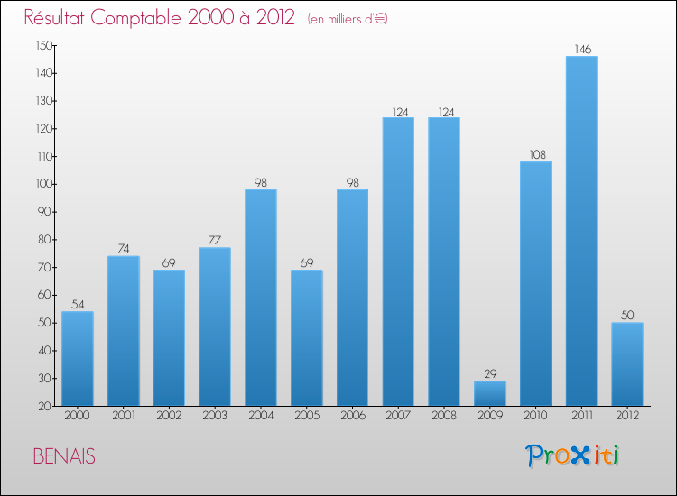 Evolution du résultat comptable pour la commune de BENAIS de 2000 à 2012 Evolution du résultat comptable pour BENAIS de 2000 à 2012
