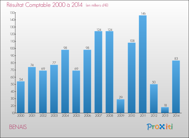 Evolution du résultat comptable pour la commune de BENAIS de 2000 à 2014 Evolution du résultat comptable pour BENAIS de 2000 à 2014