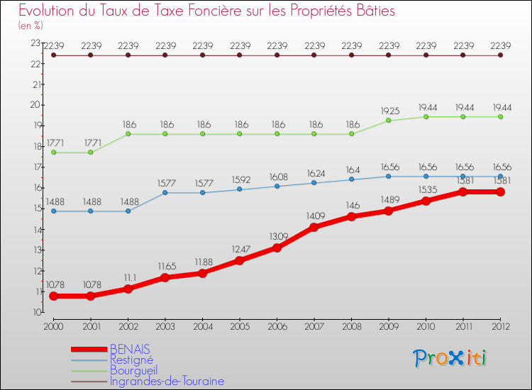 Evolution du taux de la taxe foncière sur le bati pour BENAIS et les communes proches de 2000 à 2012 Comparaison des taux de taxe foncière sur le bati pour BENAIS et les communes voisines de 2000 à 2012
