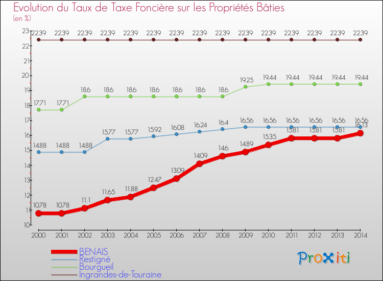 Evolution du taux de la taxe foncière sur le bati pour BENAIS et les communes proches de 2000 à 2014 Comparaison des taux de taxe foncière sur le bati pour BENAIS et les communes voisines de 2000 à 2014