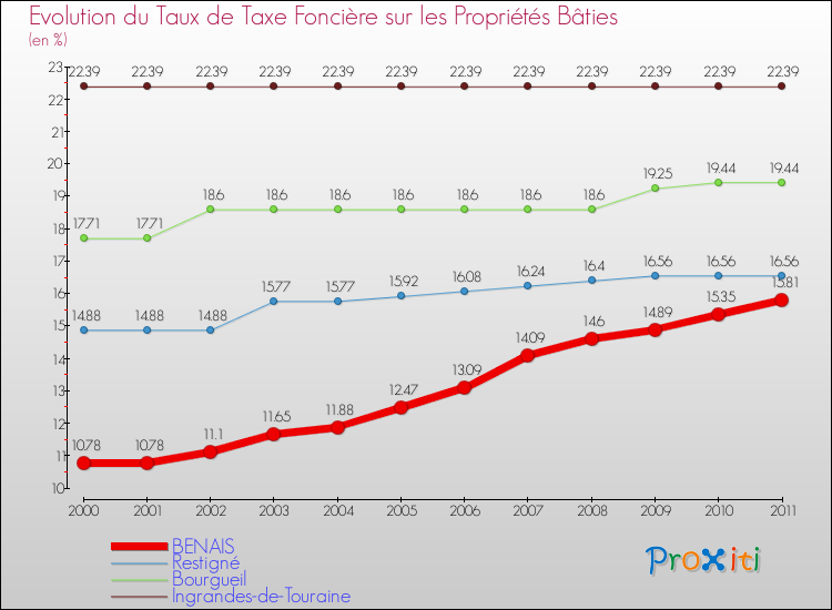 Evolution du taux de la taxe foncière sur le bati pour BENAIS et les communes proches Comparaison des taux de taxe foncière sur le bati pour BENAIS et les communes voisines
