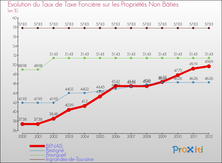 Evolution du taux de la taxe foncière sur les immeubles et terrains non batis pour BENAIS et les communes proches de 2000 à 2012 Comparaison des taux de la taxe foncière sur les immeubles et terrains non batis pour BENAIS et les communes voisines de 2000 à 2012