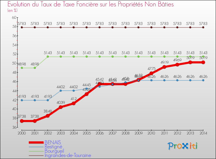 Evolution du taux de la taxe foncière sur les immeubles et terrains non batis pour BENAIS et les communes proches de 2000 à 2014 Comparaison des taux de la taxe foncière sur les immeubles et terrains non batis pour BENAIS et les communes voisines de 2000 à 2014