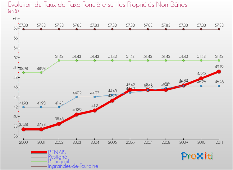 Evolution du taux de la taxe foncière sur les immeubles et terrains non batis pour BENAIS et les communes proches Comparaison des taux de la taxe foncière sur les immeubles et terrains non batis pour BENAIS et les communes voisines