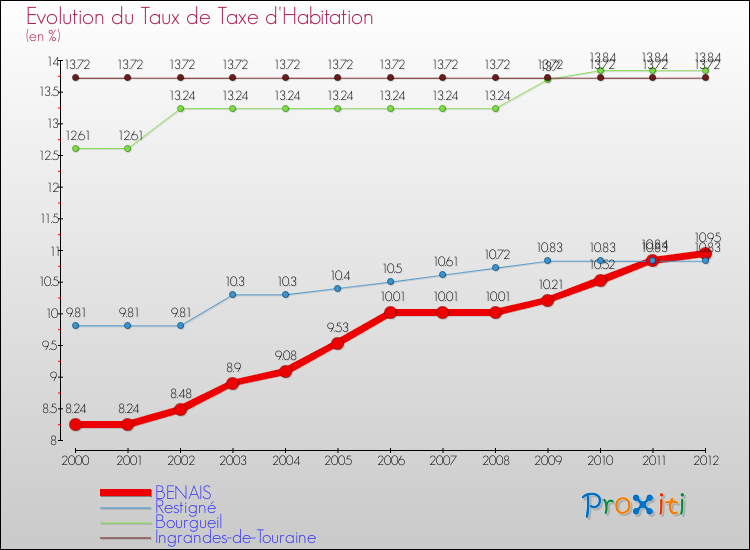 Evolution du taux de la taxe d'habitation pour BENAIS et les communes proches Comparaison des taux de la taxe d'habitation pour BENAIS et les communes voisines