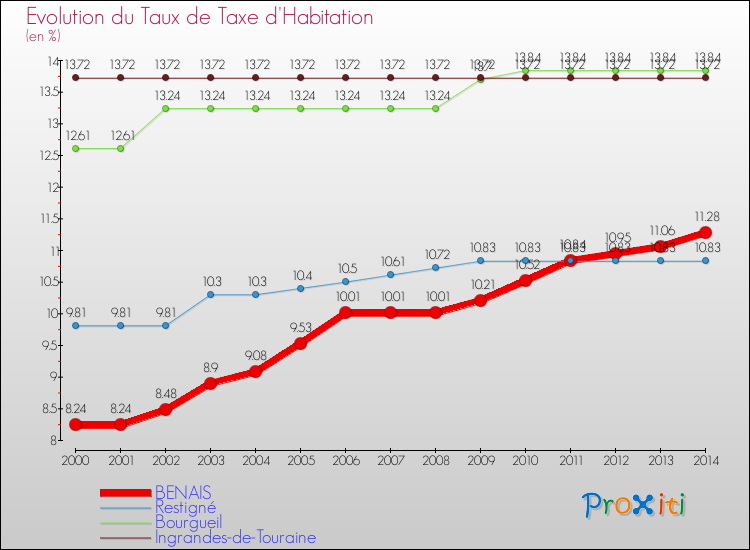 Evolution du taux de la taxe d'habitation pour BENAIS et les communes proches de 2000 à 2014 Comparaison des taux de la taxe d'habitation pour BENAIS et les communes voisines de 2000 à 2014