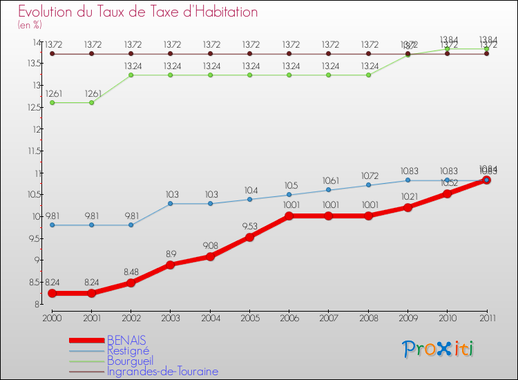 Evolution du taux de la taxe d'habitation pour BENAIS et les communes proches Comparaison des taux de la taxe d'habitation pour BENAIS et les communes voisines