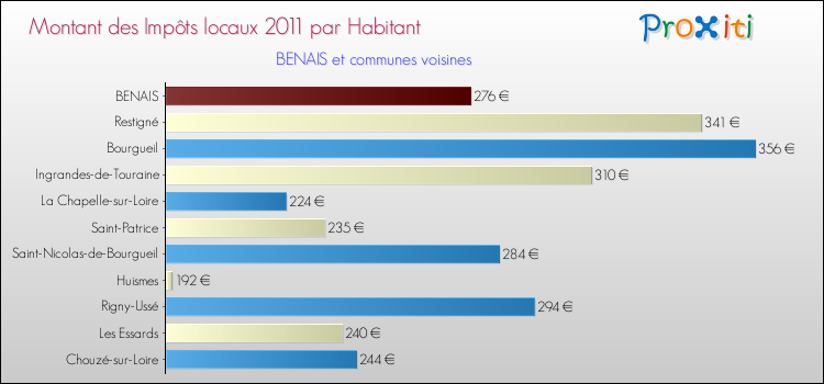 Montant des impôts locaux par Habitant pour BENAIS et les communes proches Comparaison des impôts locaux par habitant pour BENAIS et les communes voisines