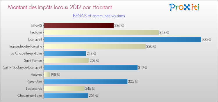 Montant des impôts locaux par Habitant pour BENAIS et les communes proches Comparaison des impôts locaux par habitant pour BENAIS et les communes voisines