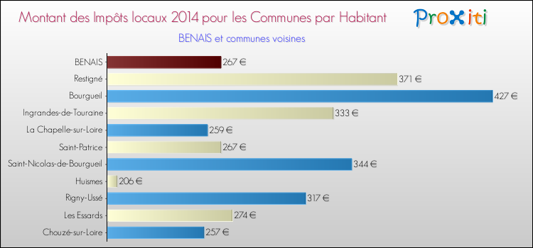 Montant des impôts locaux par Habitant pour BENAIS et les communes proches en 2014 Comparaison des impôts locaux par habitant pour BENAIS et les communes voisines en 2014