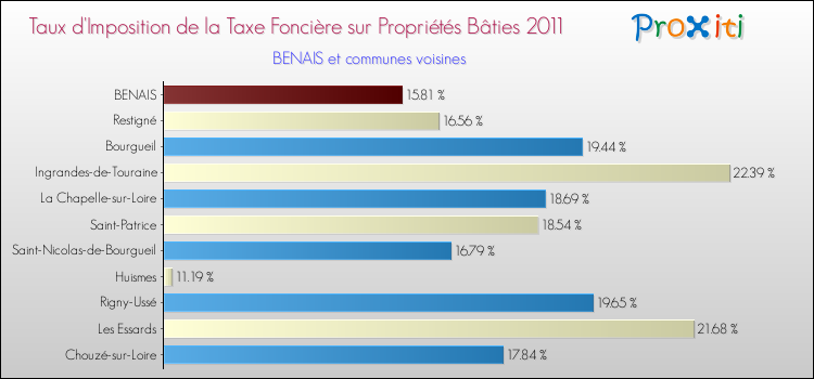 Taux d'imposition de la taxe foncière sur le bati 2011 pour BENAIS et les communes proches Comparaison des taux d'imposition de la taxe foncière sur le bati 2011 pour BENAIS et les communes voisines