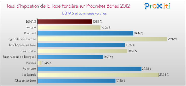 Taux d'imposition de la taxe foncière sur le bati 2012 pour BENAIS et les communes proches Comparaison des taux d'imposition de la taxe foncière sur le bati 2012 pour BENAIS et les communes voisines