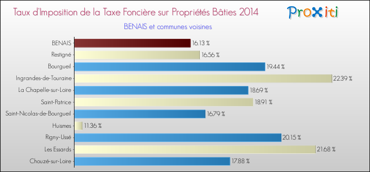 Taux d'imposition de la taxe foncière sur le bati 2014 pour BENAIS et les communes proches Comparaison des taux d'imposition de la taxe foncière sur le bati 2014 pour BENAIS et les communes voisines