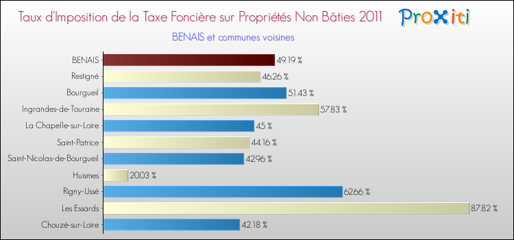 Taux d'imposition de la taxe foncière sur les immeubles et terrains non batis 2011 pour BENAIS et les communes proches Comparaison des taux d'imposition de la taxe foncière sur les immeubles et terrains non batis 2011 pour BENAIS et les communes voisines
