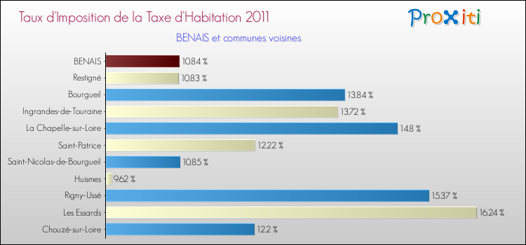 Taux d'imposition de la taxe d'habitation 2011 pour BENAIS et les communes proches Comparaison des taux d'imposition de la taxe d'habitation 2011 pour BENAIS et les communes voisines