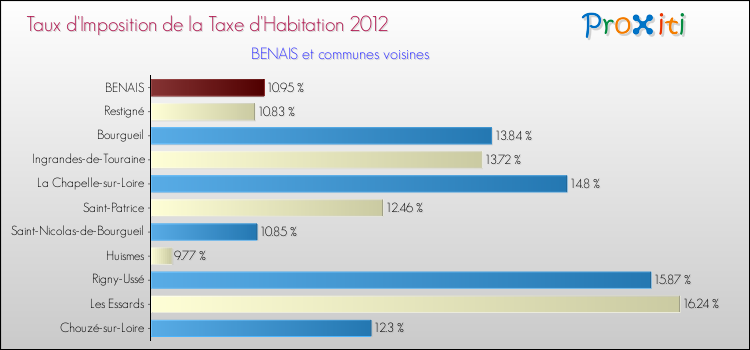 Taux d'imposition de la taxe d'habitation 2012 pour BENAIS et les communes proches Comparaison des taux d'imposition de la taxe d'habitation 2012 pour BENAIS et les communes voisines