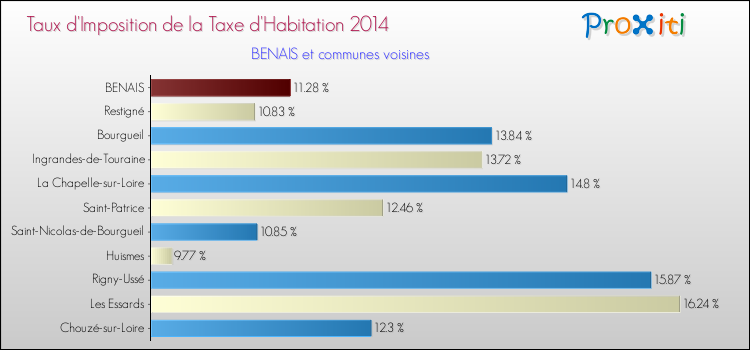 Taux d'imposition de la taxe d'habitation 2014 pour BENAIS et les communes proches Comparaison des taux d'imposition de la taxe d'habitation 2014 pour BENAIS et les communes voisines
