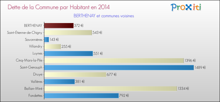 Dette par habitant de la commune en 2014 pour BERTHENAY et les communes proches Comparaison de la dette par habitant de la commune en 2014 pour BERTHENAY et les communes voisines