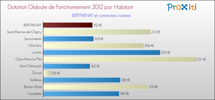 Montant des dotations globales de fonctionnement DGF par Habitant pour BERTHENAY et les communes proches Comparaison des des dotations globales de fonctionnement DGF par habitant pour BERTHENAY et les communes voisines