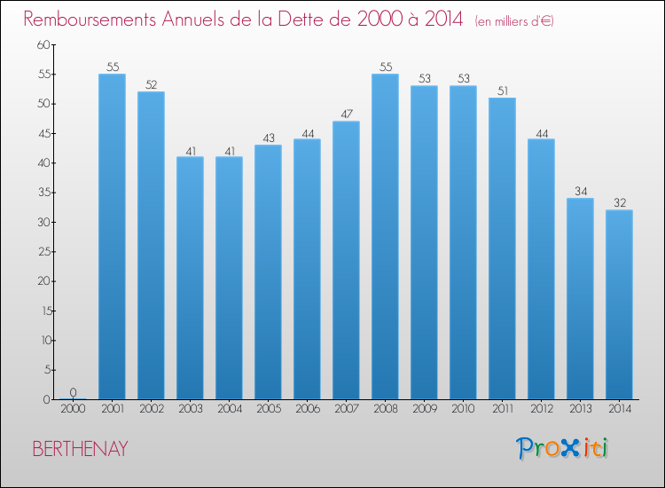 Evolution de l'annuité de la dette pour la commune de BERTHENAY de 2000 à 2014 Annuités de la dette pour BERTHENAY de 2000 à 2014