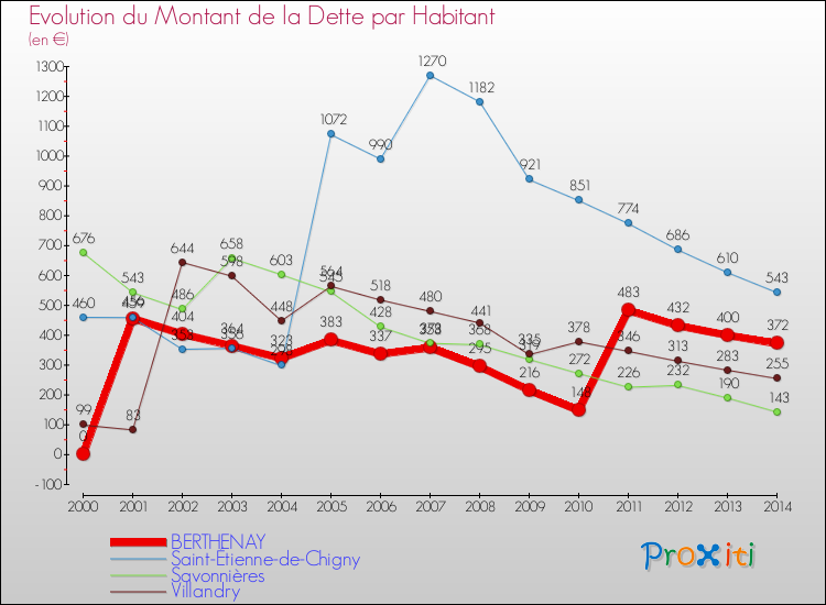 Evolution de la dette par habitant pour la commune de BERTHENAY et les communes proches de 2000 à 2014 Comparaison de la dette par habitant pour BERTHENAY et les communes voisines de 2000 à 2014