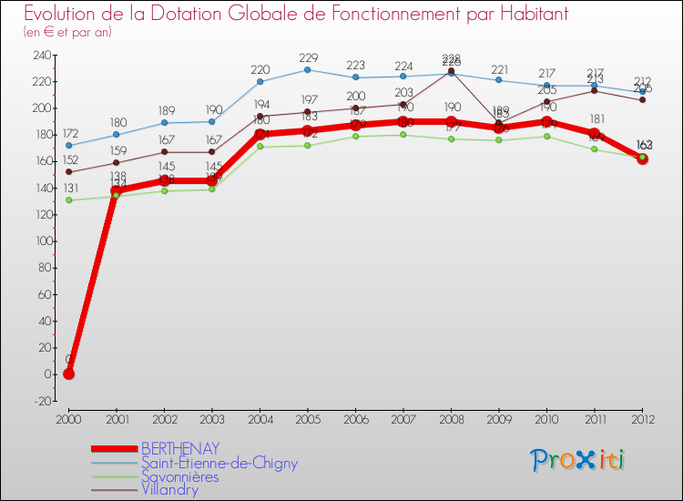 Evolution et montant de la dotation globale de fonctionnement par Habitant pour BERTHENAY et les communes proches Comparaison des dotations globales de fonctionnement par habitant pour BERTHENAY et les communes voisines