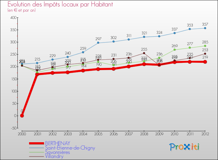 Evolution et montant des impôts locaux par Habitant pour BERTHENAY et les communes proches Comparaison des impôts locaux par habitant pour BERTHENAY et les communes voisines