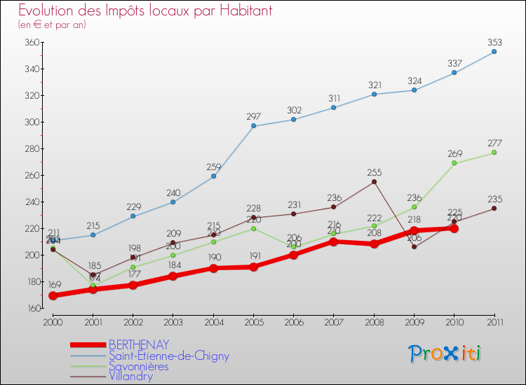 Evolution et montant des impôts locaux par Habitant pour BERTHENAY et les communes proches Comparaison des impôts locaux par habitant pour BERTHENAY et les communes voisines