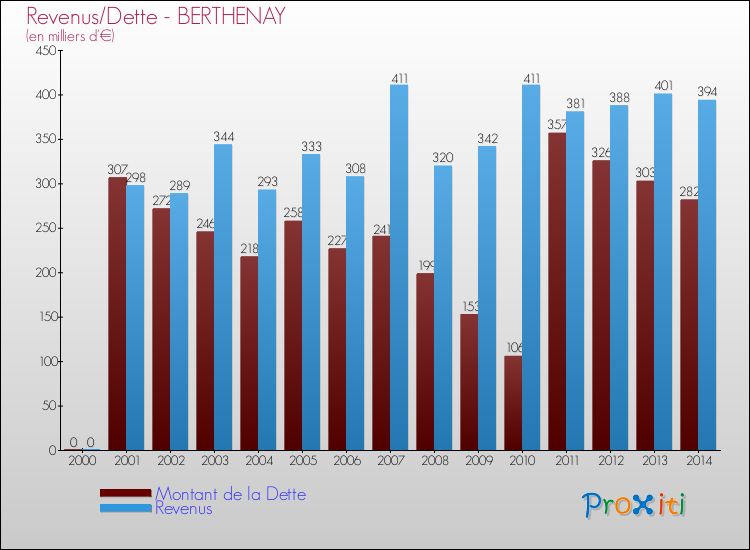 Evolution comparée de la dette et des revenus pour la commune de BERTHENAY de 2000 à 2014 Comparaison de la dette et des revenus pour BERTHENAY de 2000 à 2014
