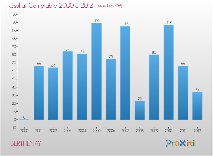 Evolution du résultat comptable pour la commune de BERTHENAY de 2000 à 2012 Evolution du résultat comptable pour BERTHENAY de 2000 à 2012